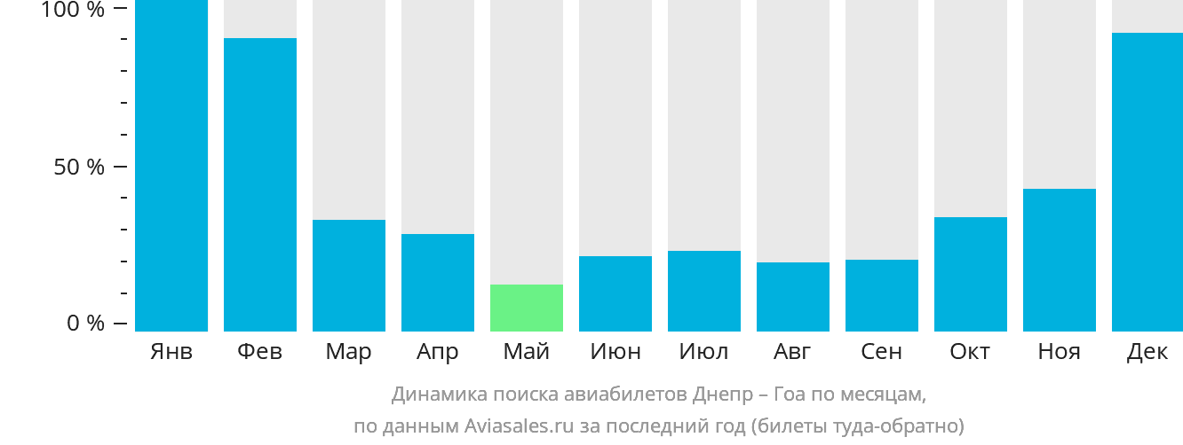 Динамика поиска авиабилетов из Днепра в Гоа по месяцам
