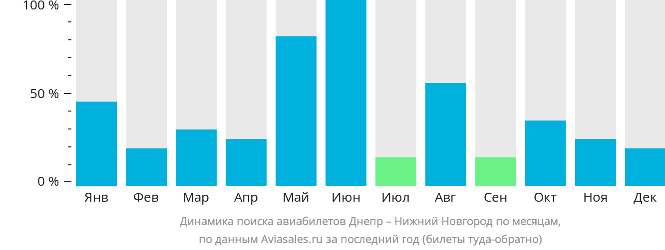 Динамика поиска авиабилетов из Днепра в Нижний Новгород по месяцам