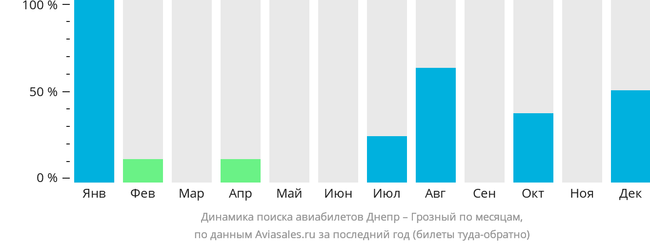 Динамика поиска авиабилетов из Днепра в Грозный по месяцам