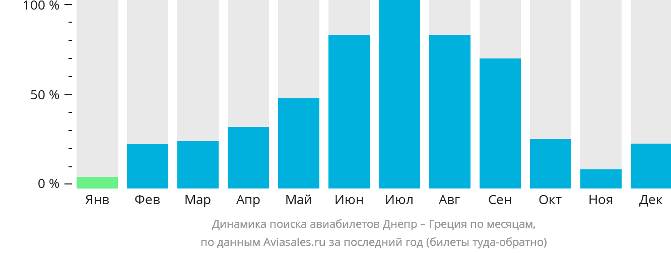 Динамика поиска авиабилетов из Днепра в Грецию по месяцам