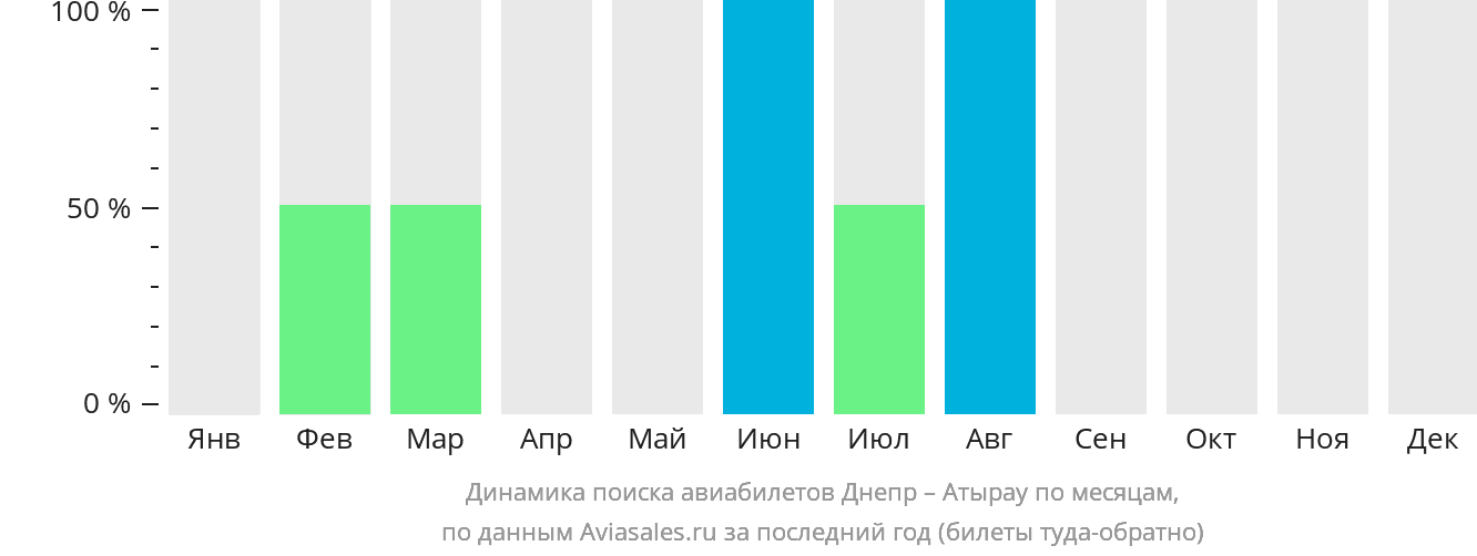 Динамика поиска авиабилетов из Днепра в Атырау по месяцам