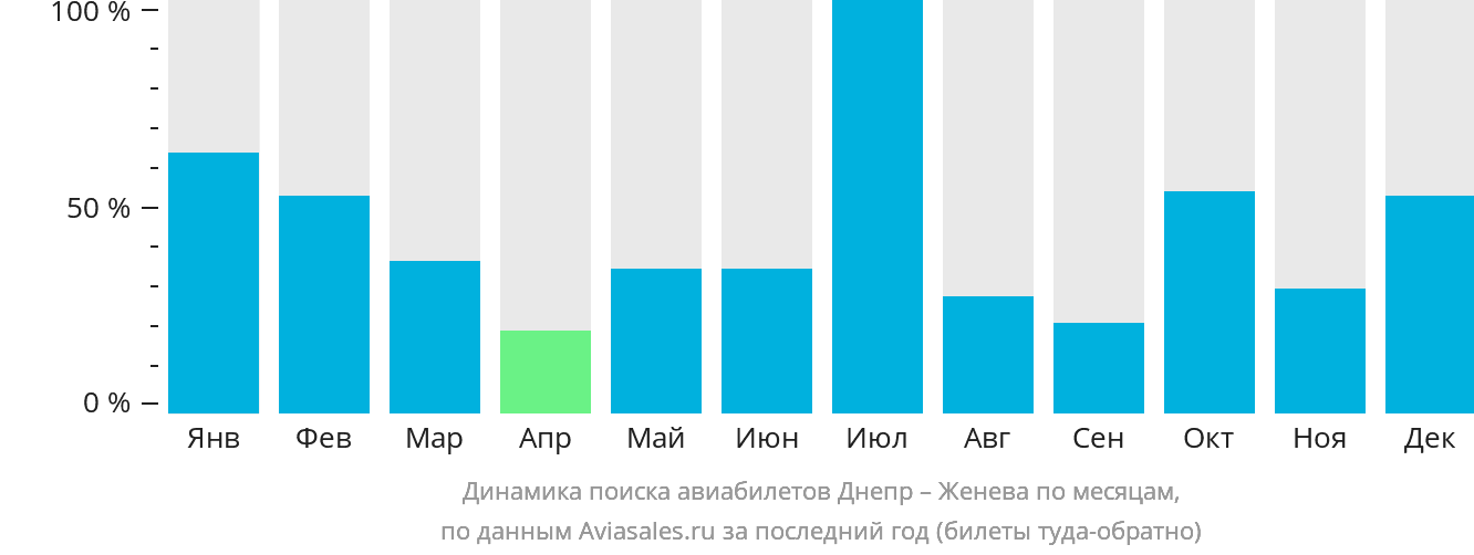 Динамика поиска авиабилетов из Днепра в Женеву по месяцам