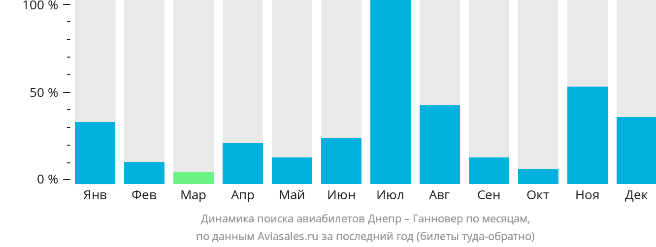 Динамика поиска авиабилетов из Днепра в Ганновер по месяцам
