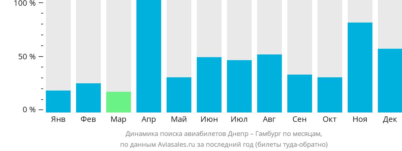 Динамика поиска авиабилетов из Днепра в Гамбург по месяцам
