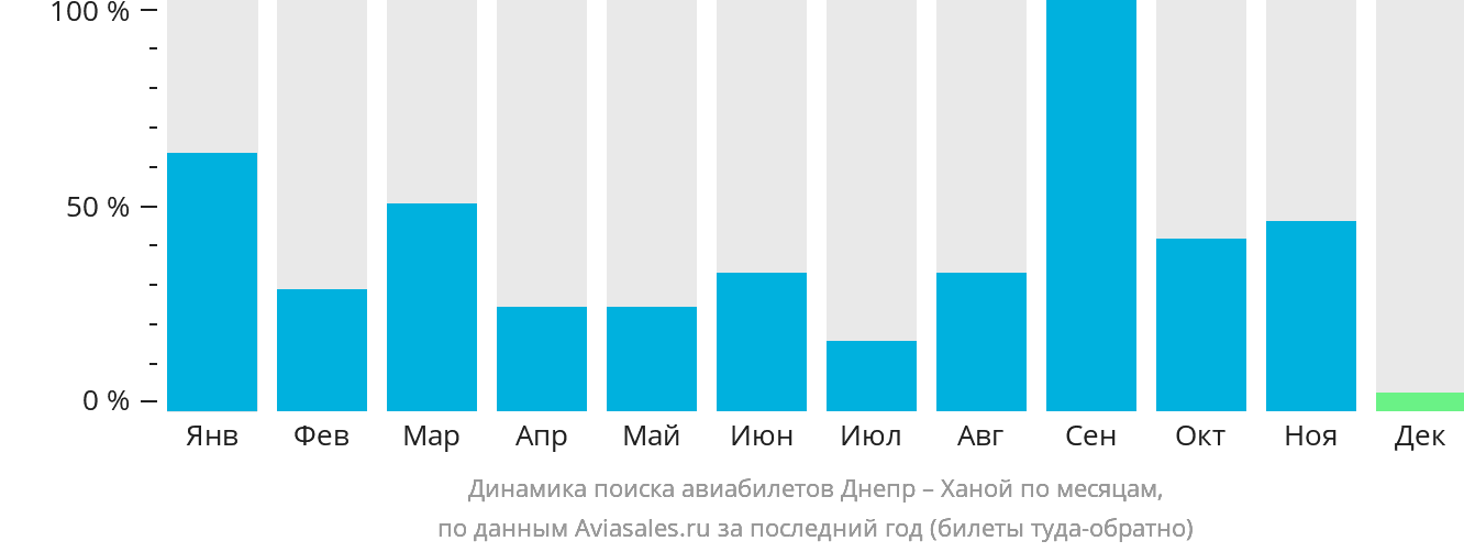 Динамика поиска авиабилетов из Днепра в Ханой по месяцам