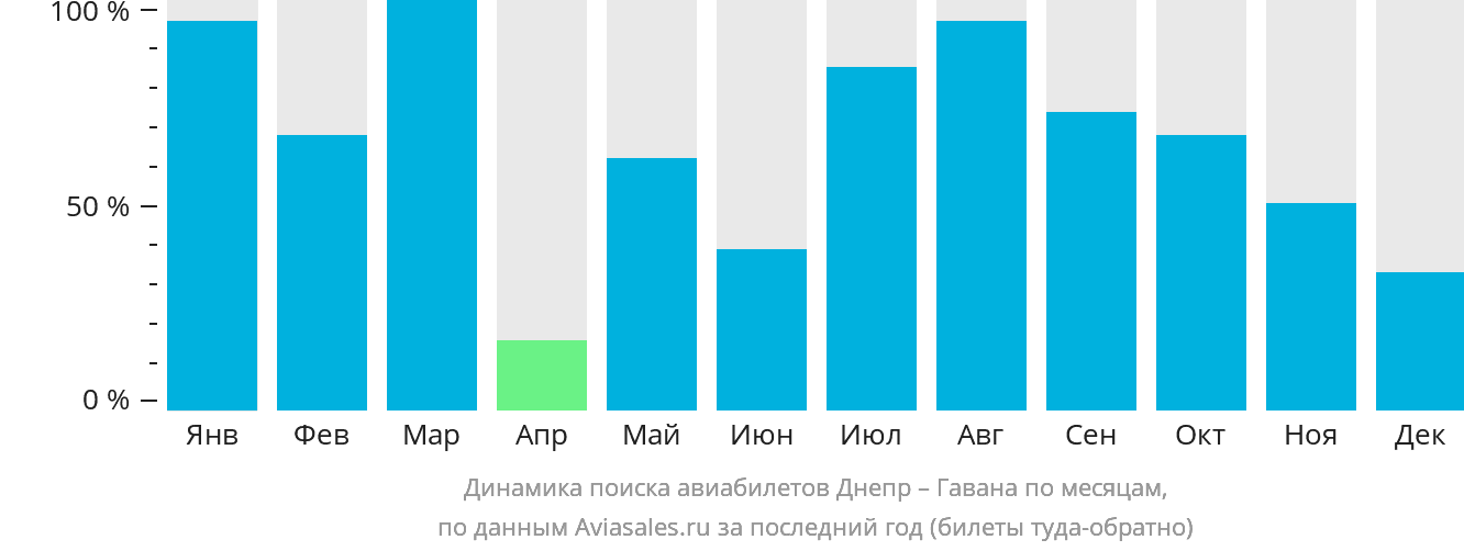 Динамика поиска авиабилетов из Днепра в Гавану по месяцам
