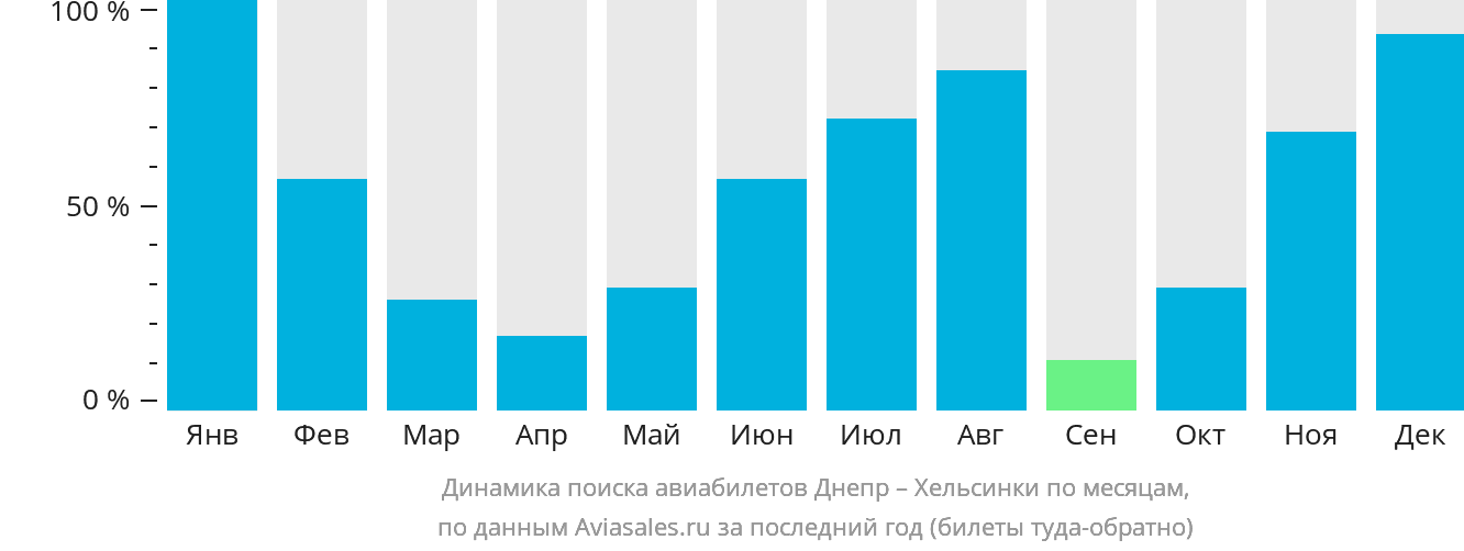 Динамика поиска авиабилетов из Днепра в Хельсинки по месяцам