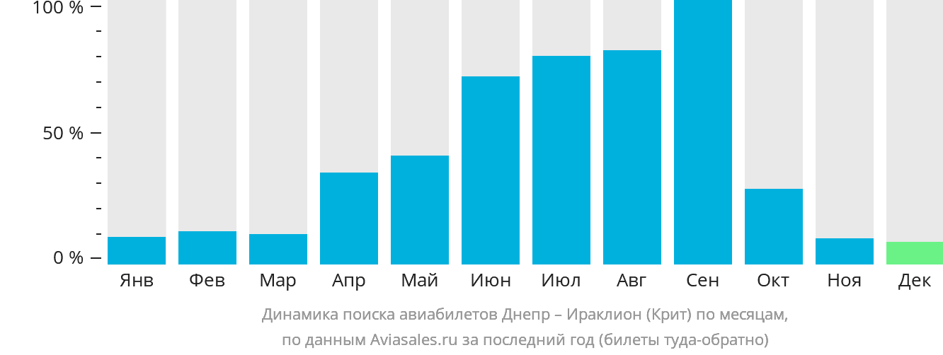 Динамика поиска авиабилетов из Днепра в Ираклион по месяцам
