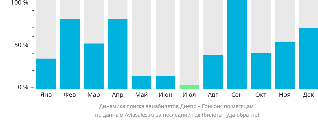 Динамика поиска авиабилетов из Днепра в Гонконг по месяцам