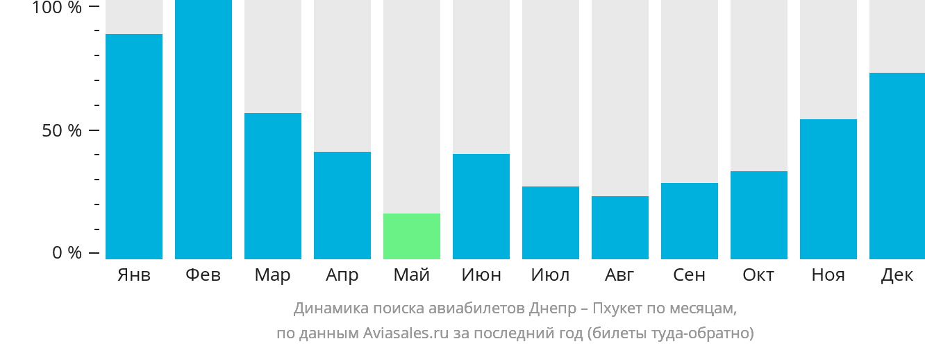 Динамика поиска авиабилетов из Днепра на Пхукет по месяцам