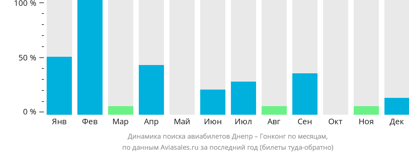 Динамика поиска авиабилетов из Днепра в Гонконг по месяцам
