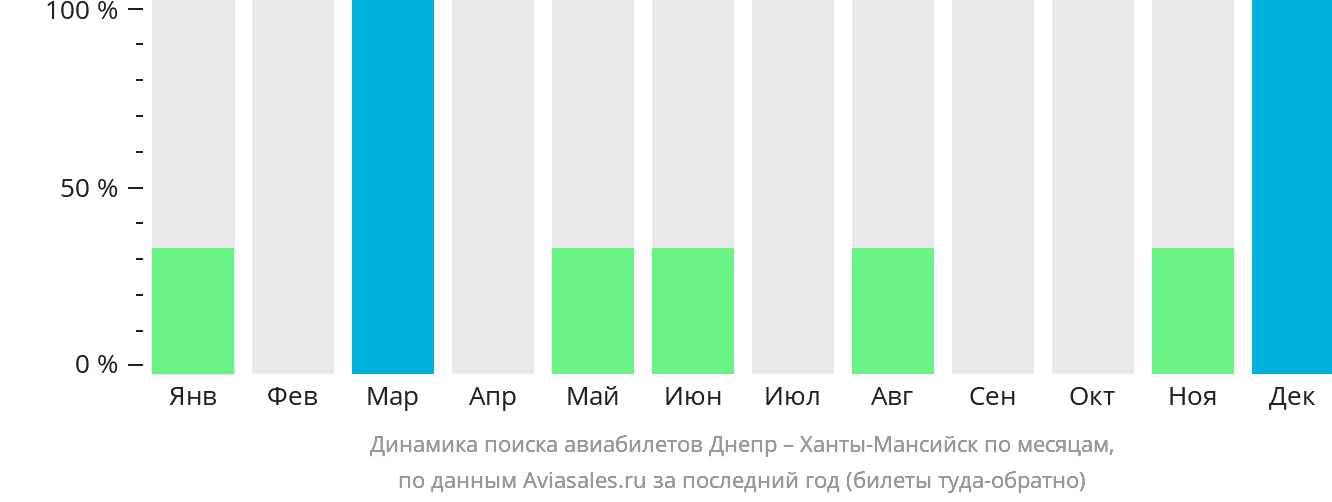 Динамика поиска авиабилетов из Днепра в Ханты-Мансийск по месяцам