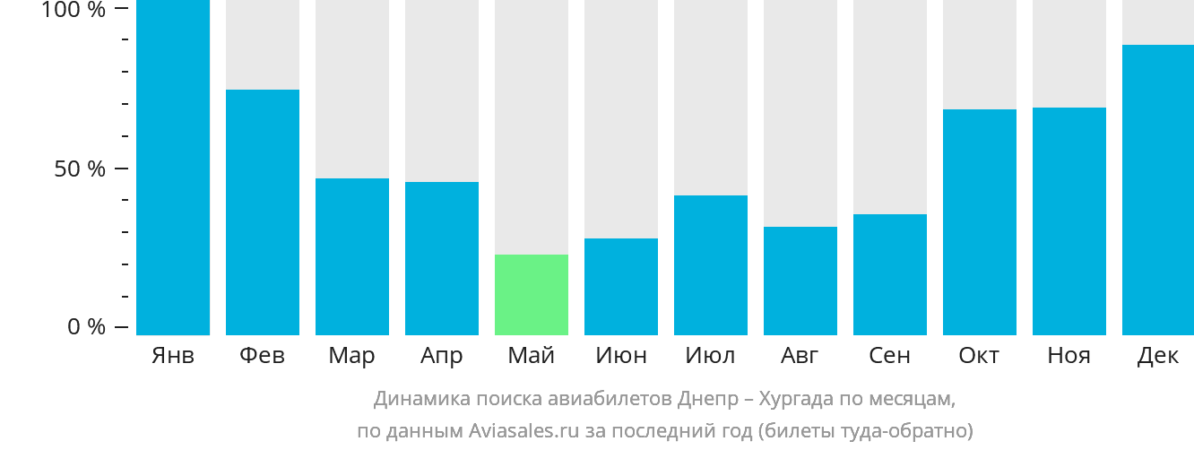 Динамика поиска авиабилетов из Днепра в Хургаду по месяцам