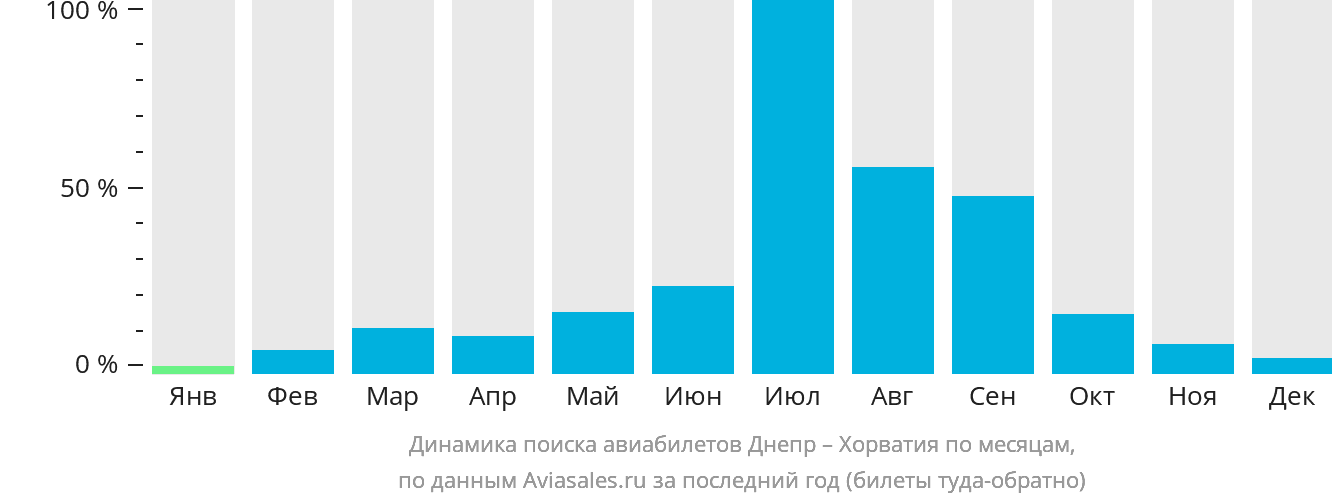 Динамика поиска авиабилетов из Днепра в Хорватию по месяцам