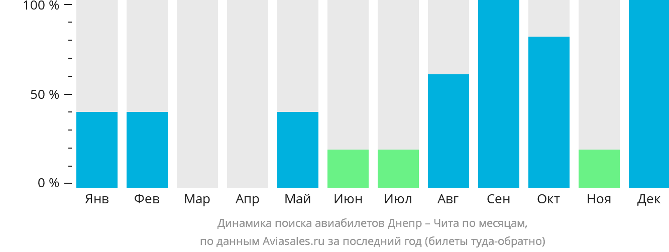 Динамика поиска авиабилетов из Днепра в Читу по месяцам