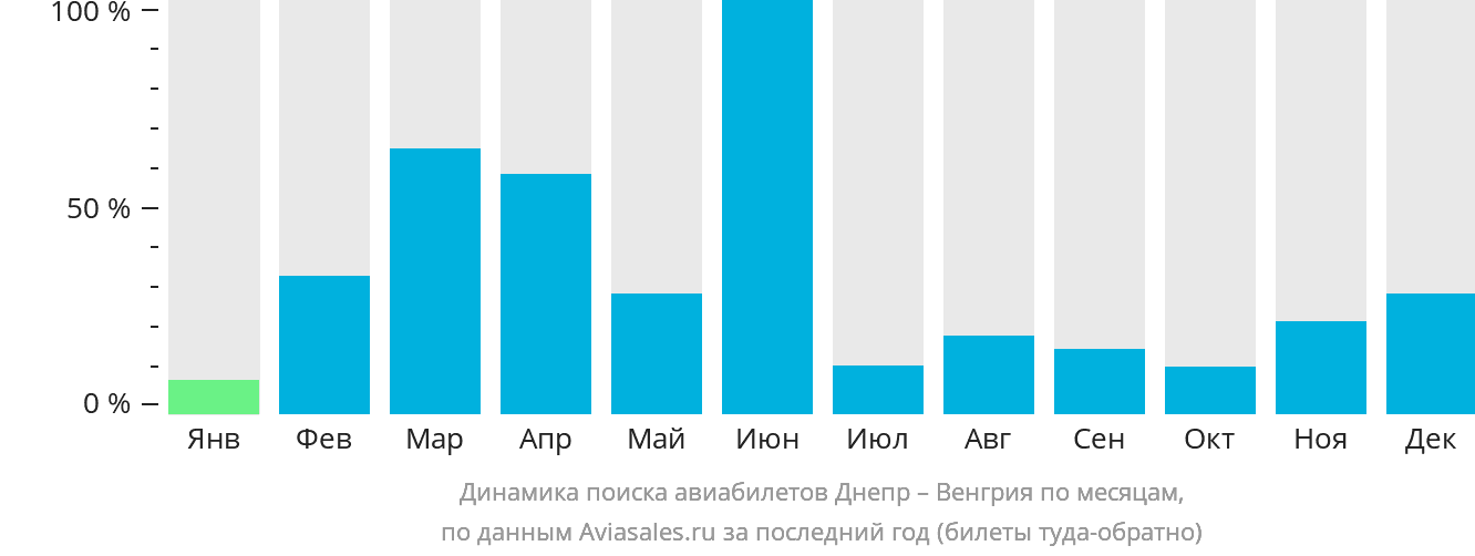 Динамика поиска авиабилетов из Днепра в Венгрию по месяцам