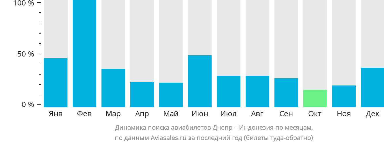 Динамика поиска авиабилетов из Днепра в Индонезию по месяцам