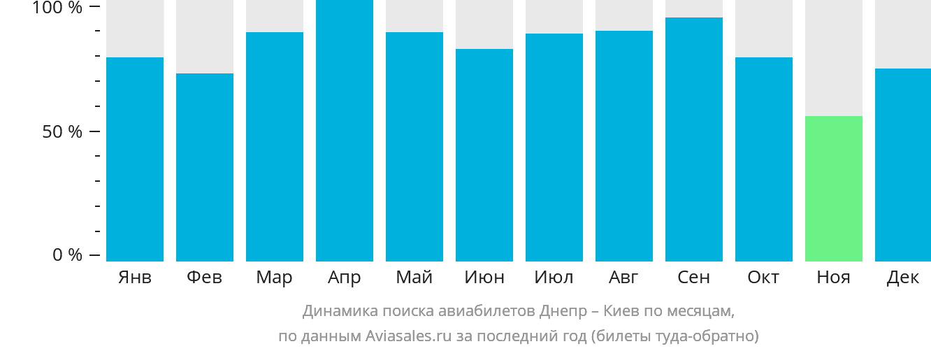 Динамика поиска авиабилетов из Днепра в Киев по месяцам