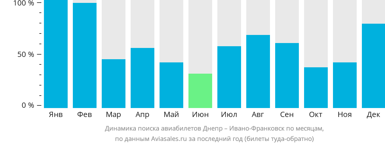 Динамика поиска авиабилетов из Днепра в Ивано-Франковск по месяцам