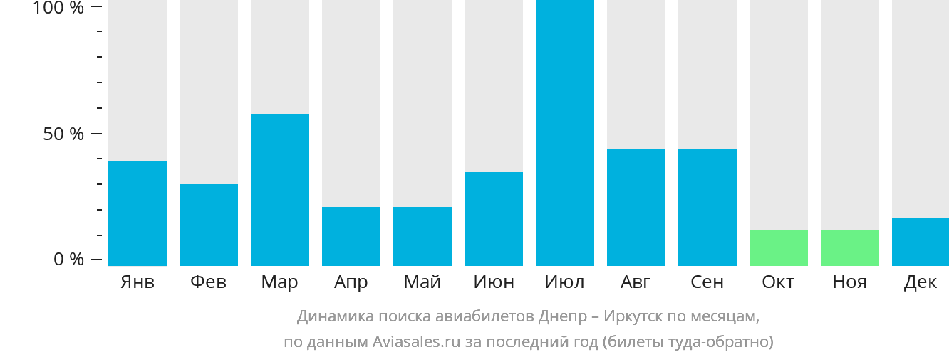 Динамика поиска авиабилетов из Днепра в Иркутск по месяцам