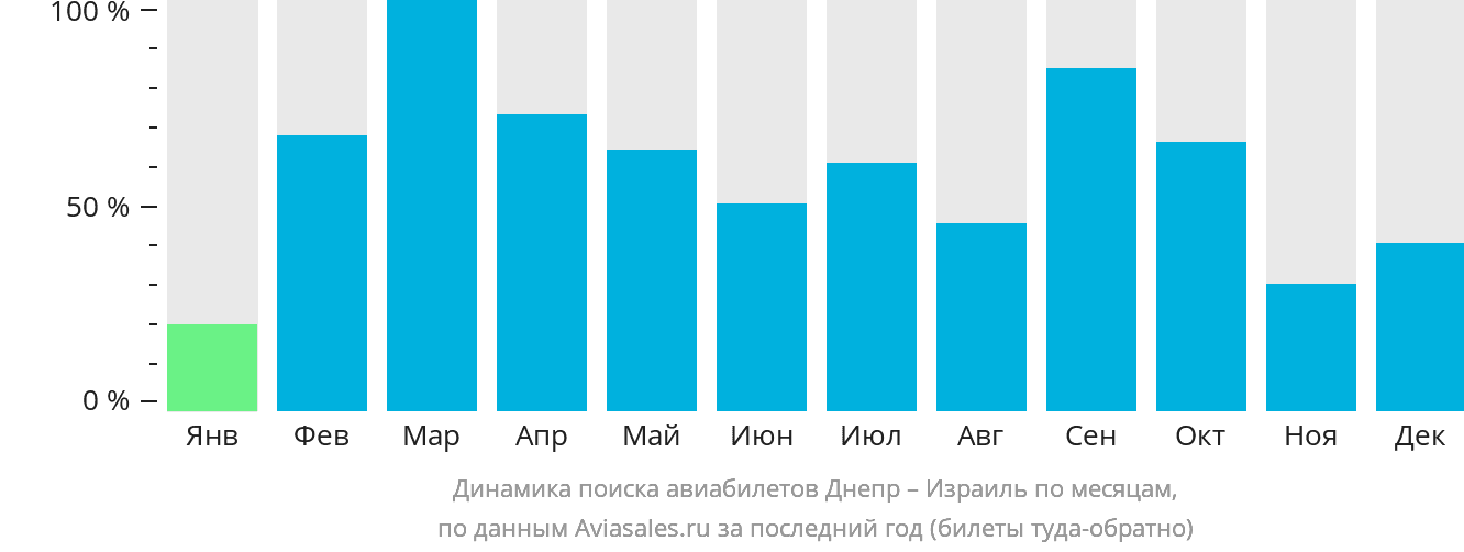 Динамика поиска авиабилетов из Днепра в Израиль по месяцам