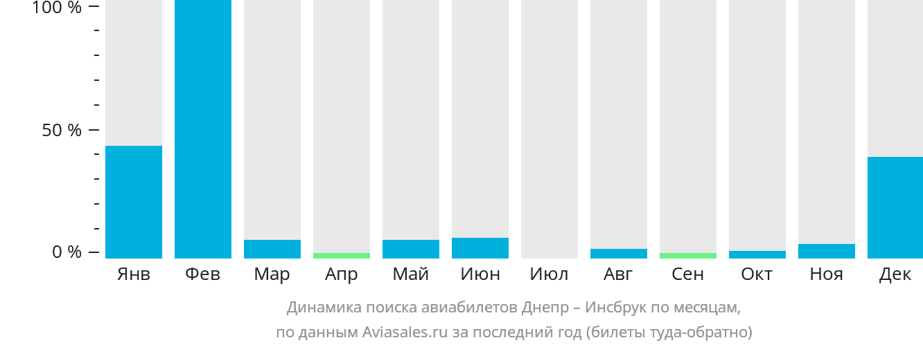 Динамика поиска авиабилетов из Днепра в Инсбрук по месяцам