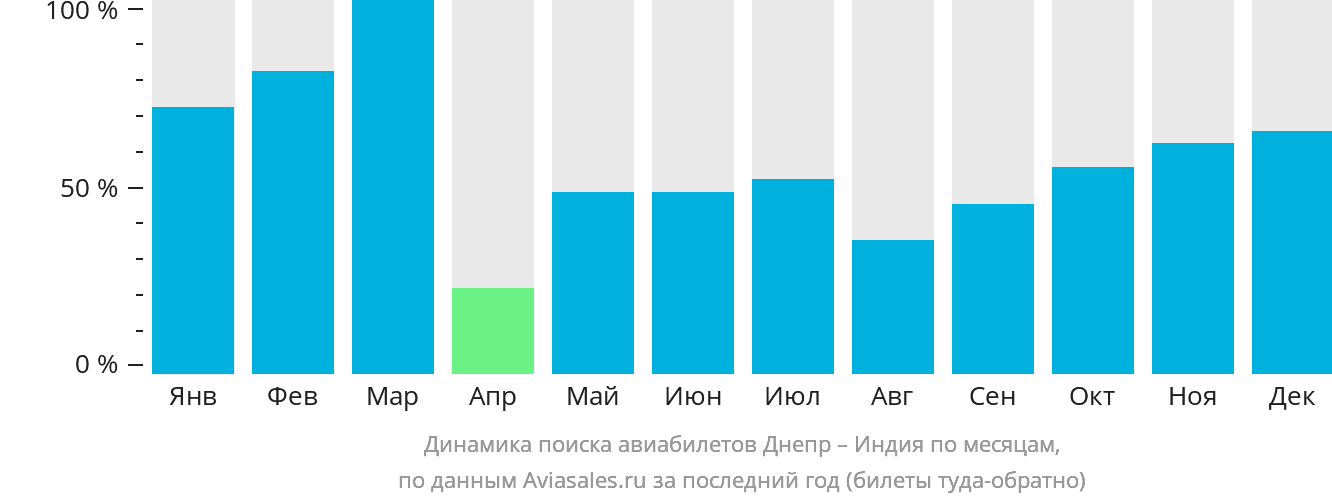 Динамика поиска авиабилетов из Днепра в Индию по месяцам