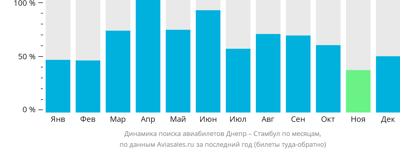 Динамика поиска авиабилетов из Днепра в Стамбул по месяцам