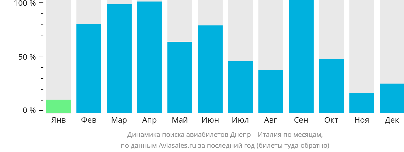 Динамика поиска авиабилетов из Днепра в Италию по месяцам