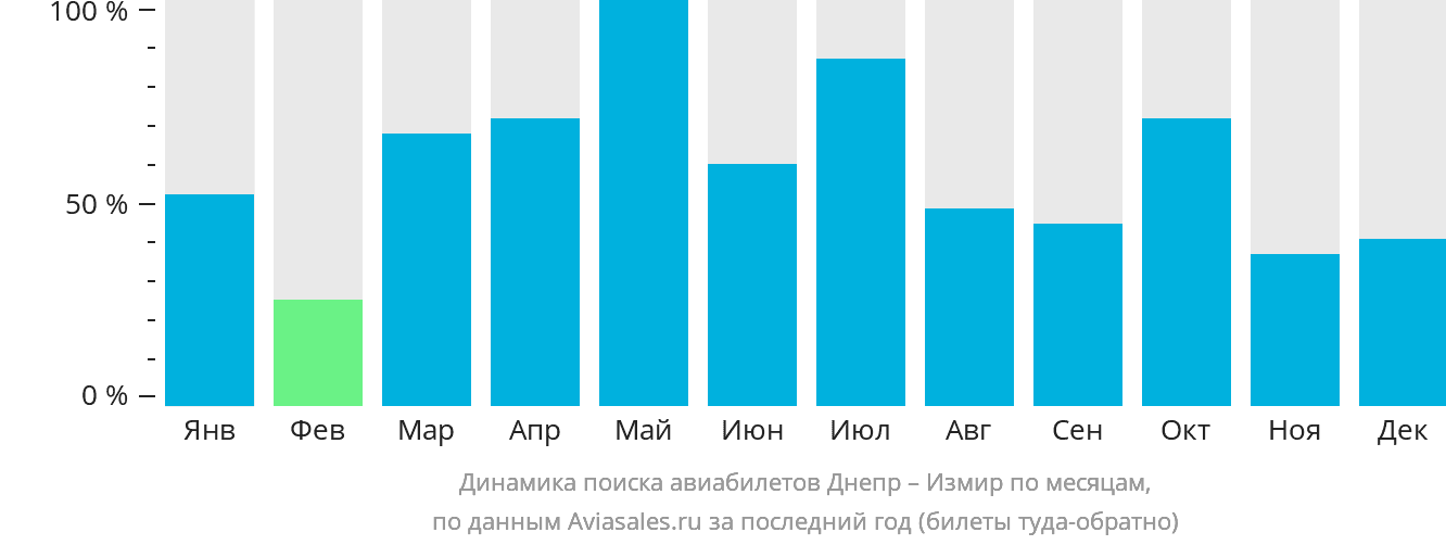 Динамика поиска авиабилетов из Днепра в Измир по месяцам