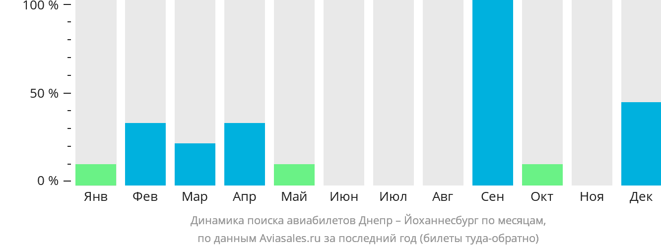 Динамика поиска авиабилетов из Днепра в Йоханнесбург по месяцам