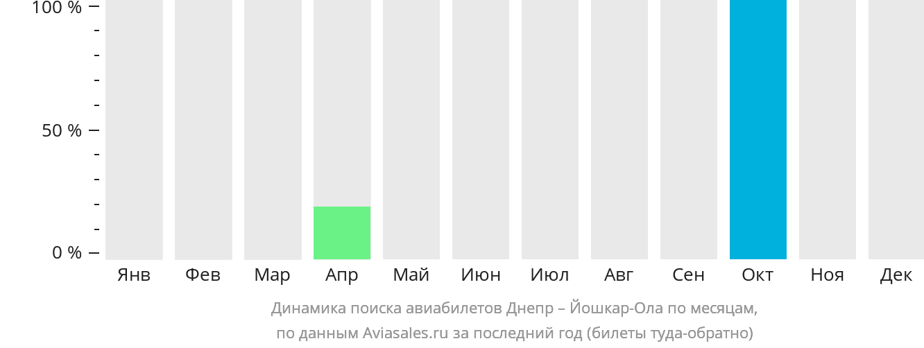 Динамика поиска авиабилетов из Днепра в Йошкар-Олу по месяцам