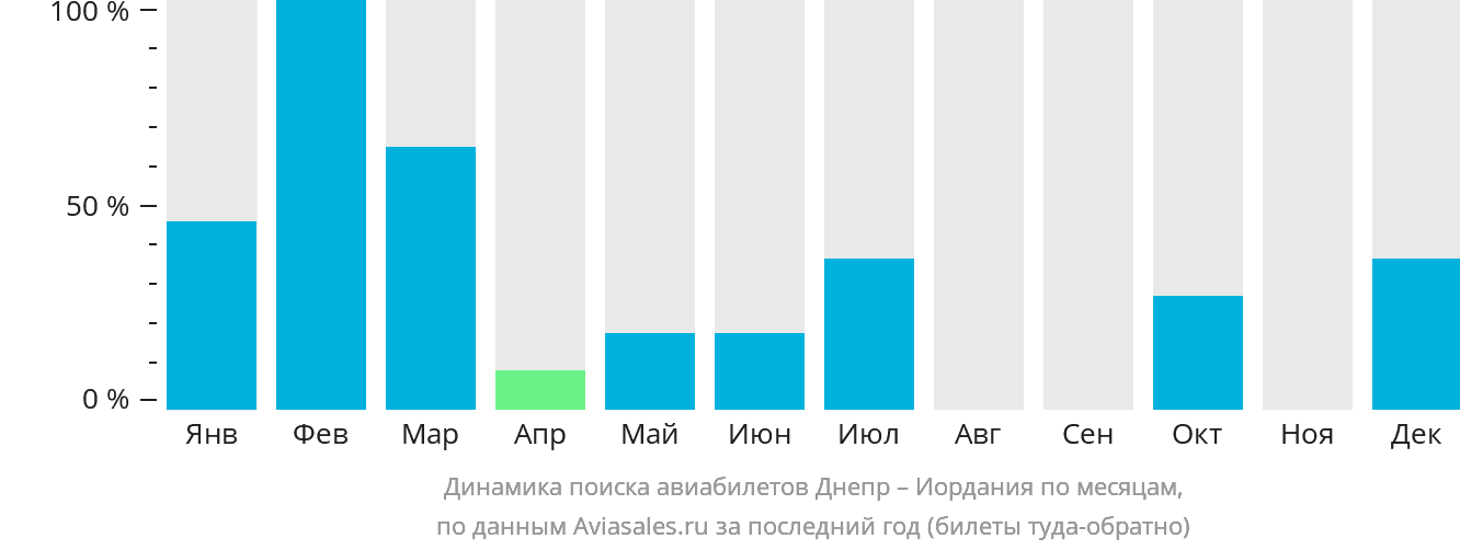 Динамика поиска авиабилетов из Днепра в Иорданию по месяцам