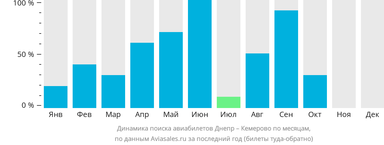 Динамика поиска авиабилетов из Днепра в Кемерово по месяцам