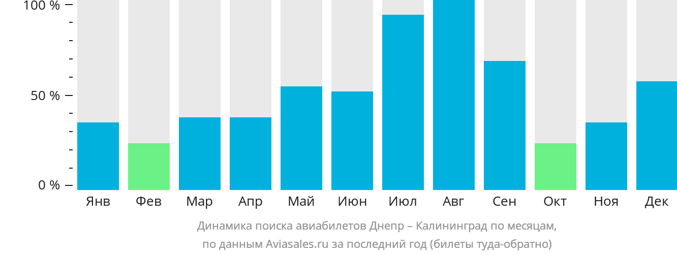 Динамика поиска авиабилетов из Днепра в Калининград по месяцам