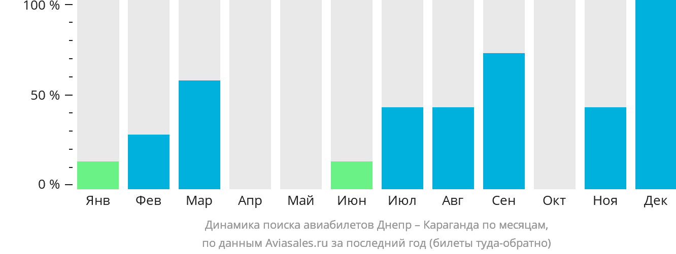 Динамика поиска авиабилетов из Днепра в Караганду по месяцам