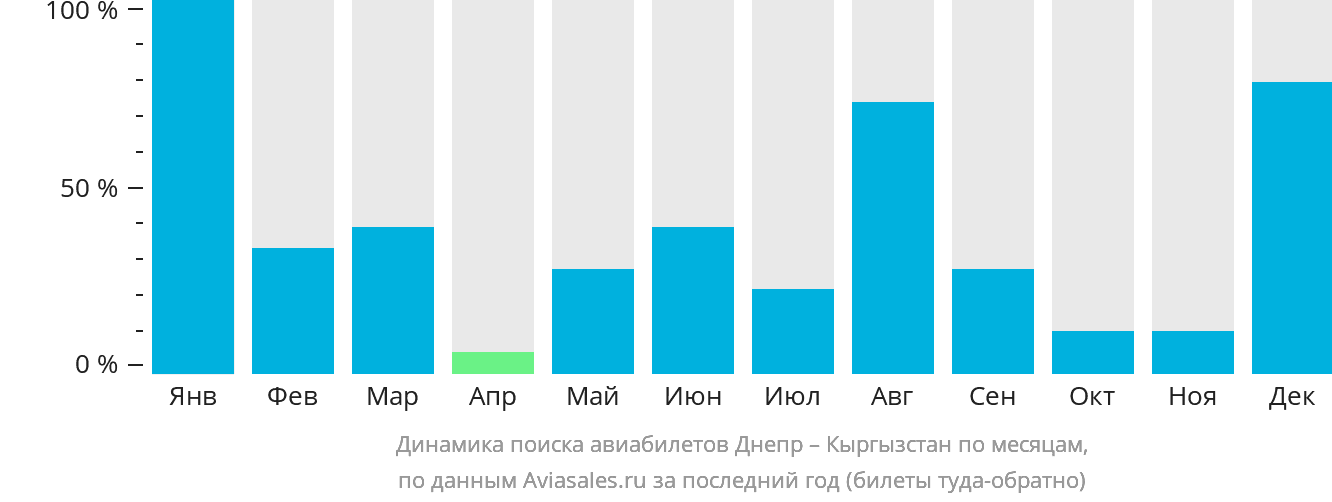 Динамика поиска авиабилетов из Днепра в Кыргызстан по месяцам