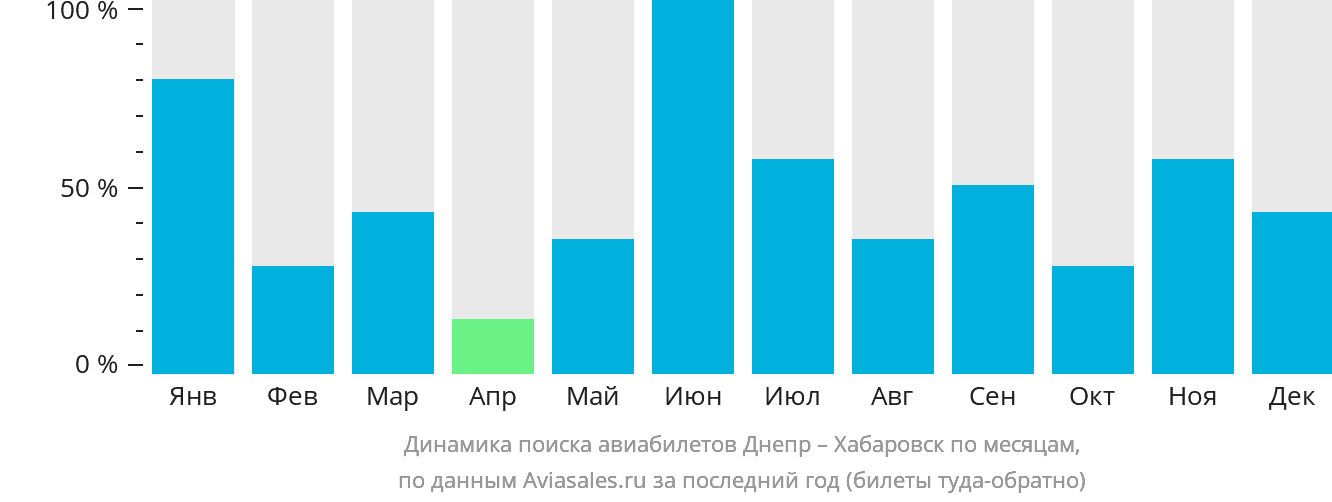 Динамика поиска авиабилетов из Днепра в Хабаровск по месяцам