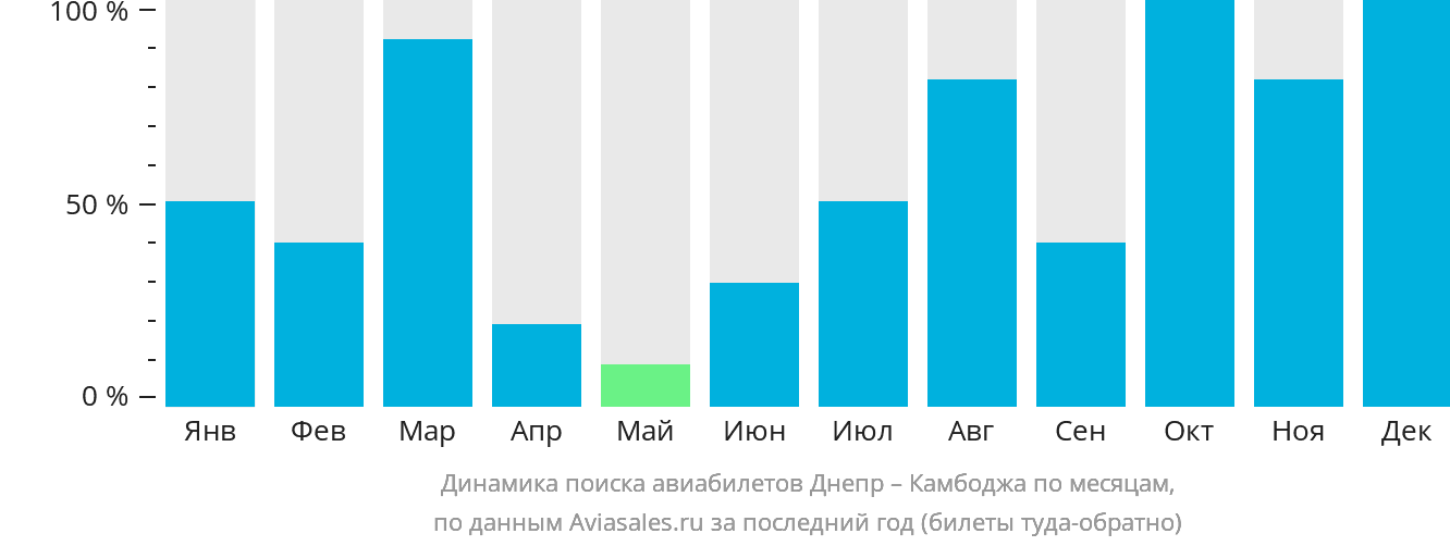Динамика поиска авиабилетов из Днепра в Камбоджу по месяцам
