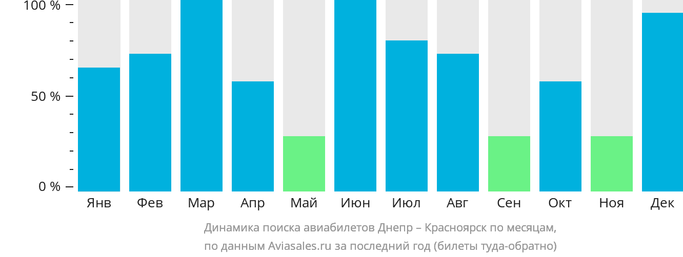 Динамика поиска авиабилетов из Днепра в Красноярск по месяцам