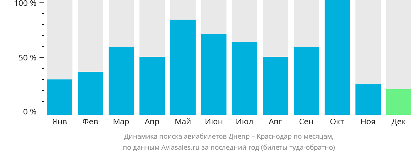 Динамика поиска авиабилетов из Днепра в Краснодар по месяцам