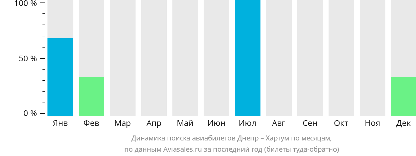 Динамика поиска авиабилетов из Днепра в Хартум по месяцам