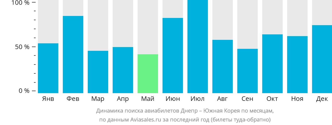 Динамика поиска авиабилетов из Днепра в Южную Корею по месяцам