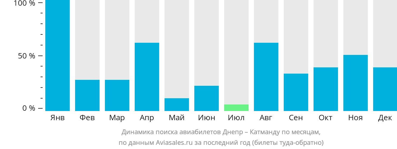 Динамика поиска авиабилетов из Днепра в Катманду по месяцам