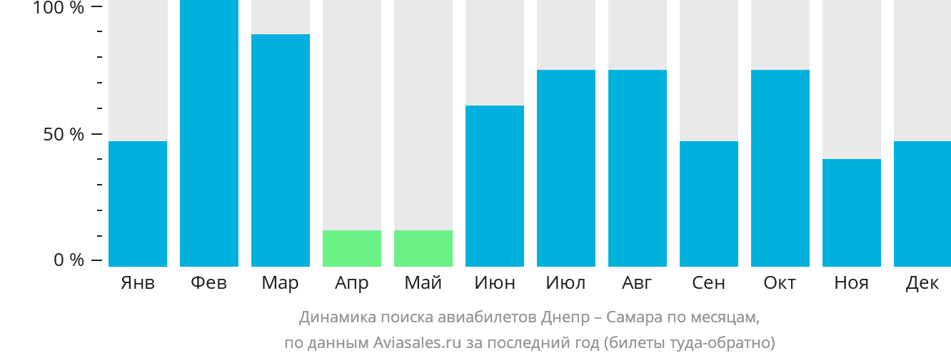Динамика поиска авиабилетов из Днепра в Самару по месяцам
