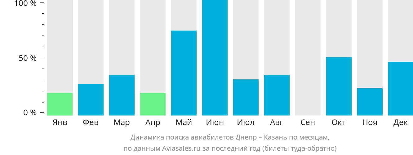 Динамика поиска авиабилетов из Днепра в Казань по месяцам