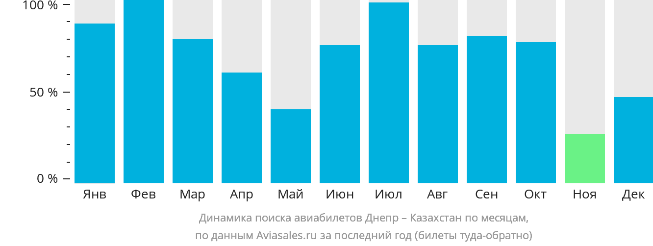 Динамика поиска авиабилетов из Днепра в Казахстан по месяцам