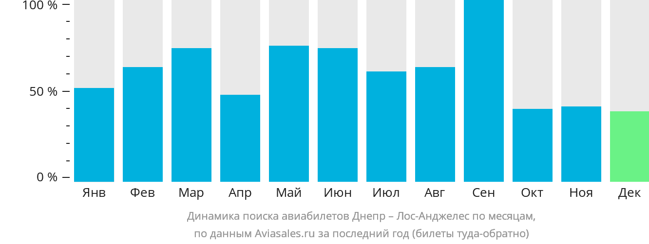 Динамика поиска авиабилетов из Днепра в Лос-Анджелес по месяцам