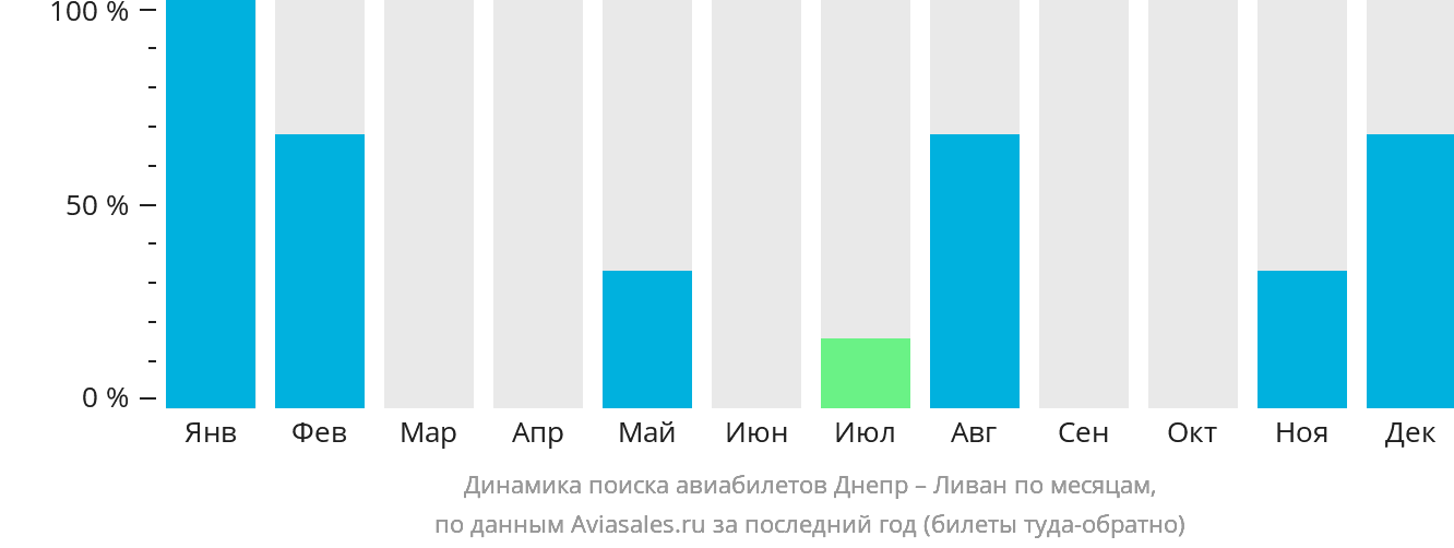 Динамика поиска авиабилетов из Днепра в Ливан по месяцам