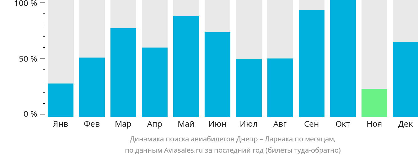 Динамика поиска авиабилетов из Днепра в Ларнаку по месяцам
